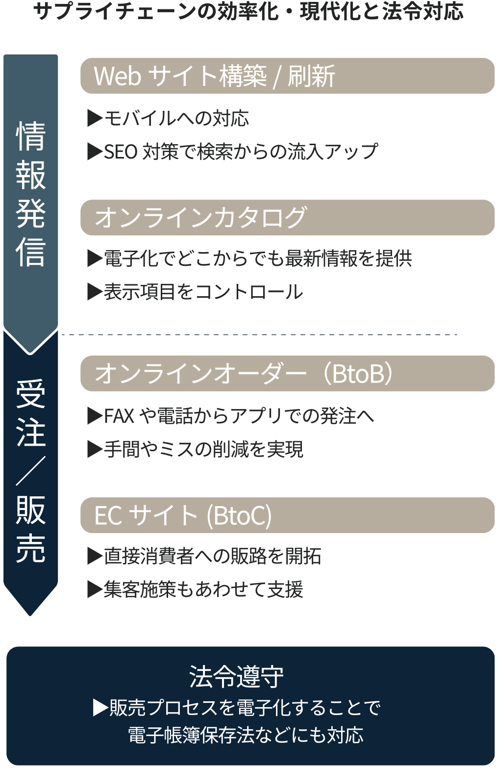 サプライチェーンの効率化・現代化と法令対応