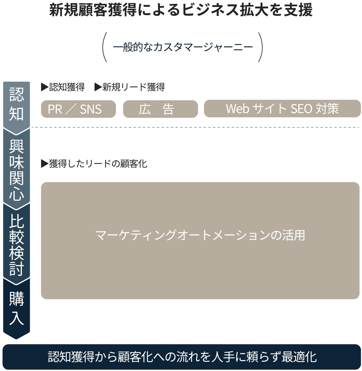 新規顧客獲得によるビジネス拡大を支援