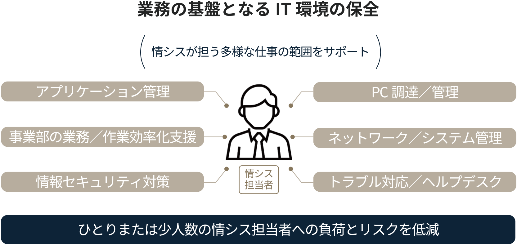 業務の基礎となるIT環境の保全